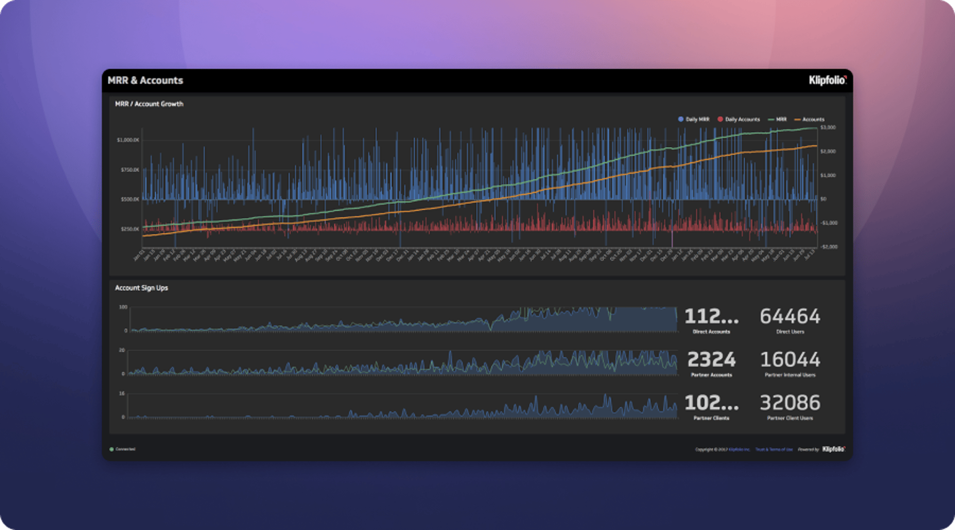 Periodic Performance